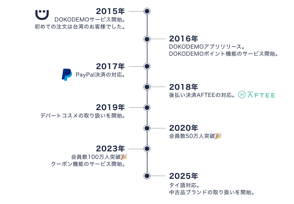 DOKODEMO 10年ヒストリー