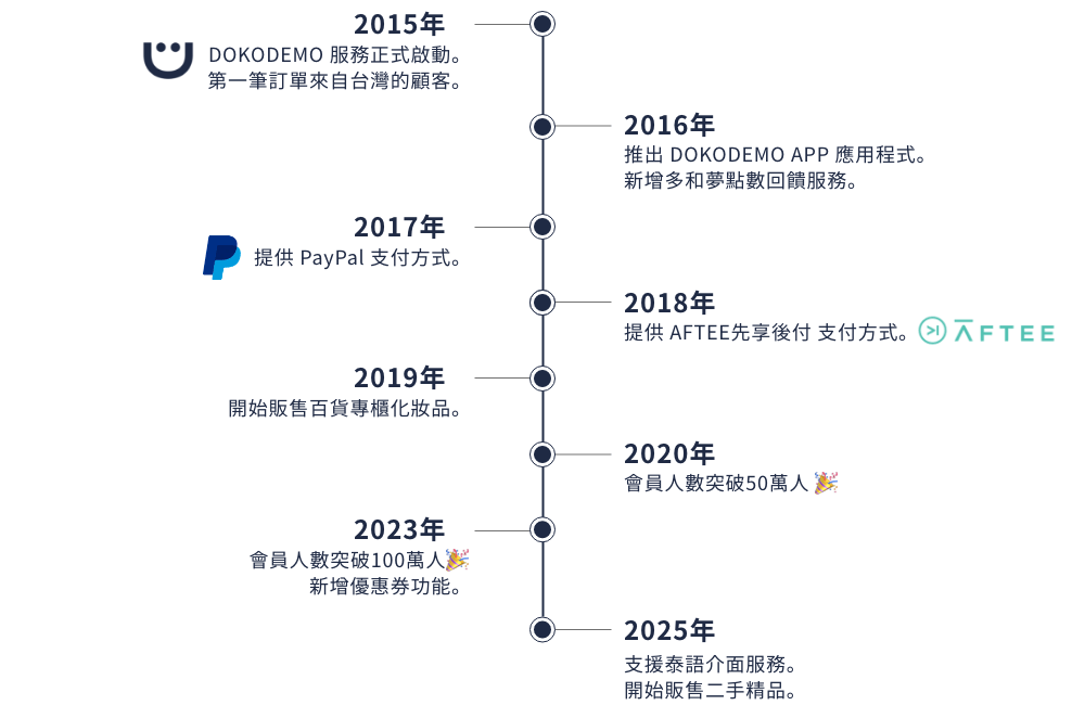 DOKODEMO 10年ヒストリー