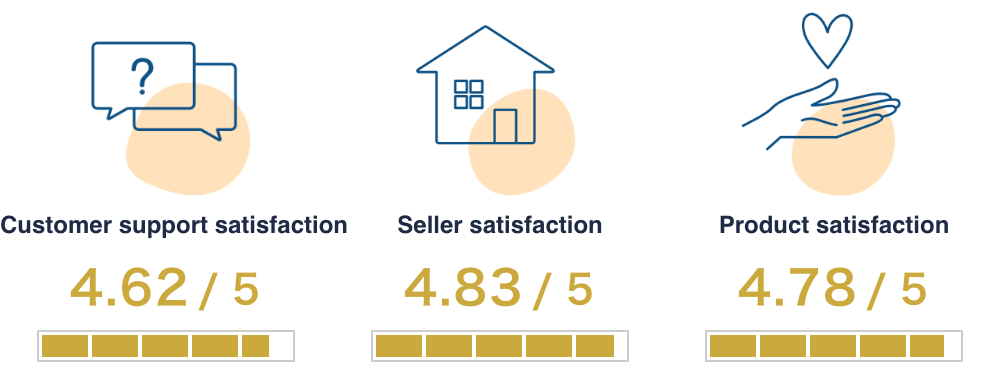 問い合わせ満足度4.62/5。セラー満足度4.83/5。商品満足度4.78/5。