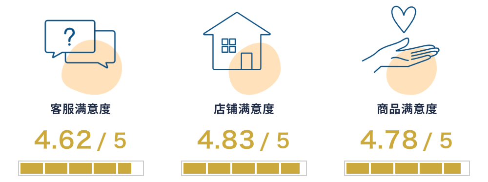 問い合わせ満足度4.62/5。セラー満足度4.83/5。商品満足度4.78/5。