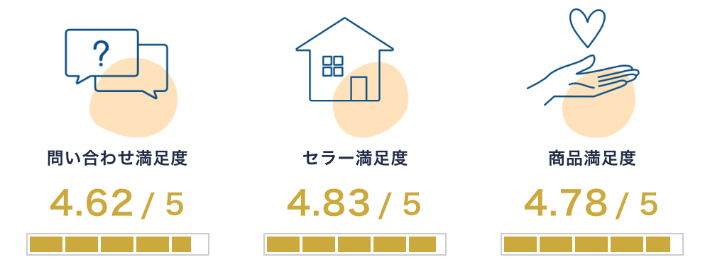 問い合わせ満足度4.62/5。セラー満足度4.83/5。商品満足度4.78/5。