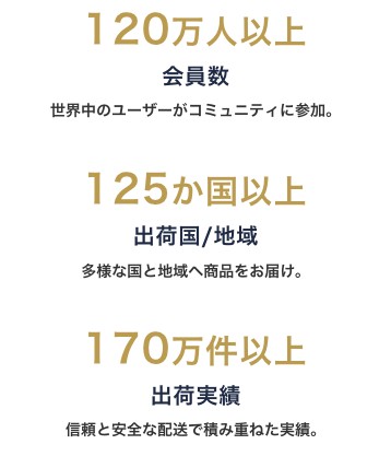 会員数120万人以上。出荷国地域125か国以上。出荷実績170万件以上。