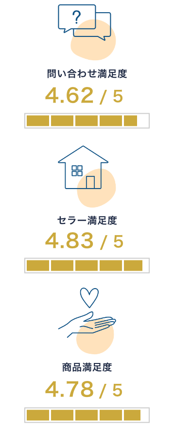 問い合わせ満足度4.62/5。セラー満足度4.83/5。商品満足度4.78/5。