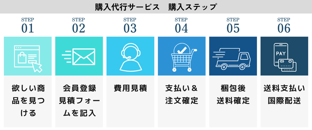 購入代行サービスの購入ステップ