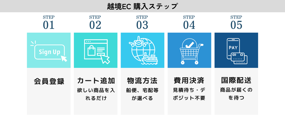 日本越境EC 購物流程