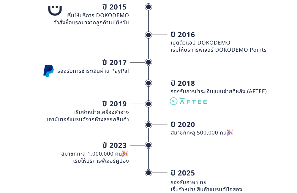 DOKODEMO ครบรอบ 10 ปี