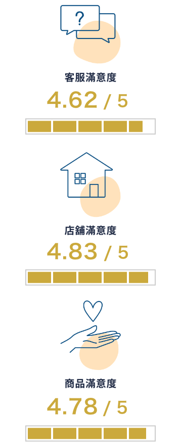 問い合わせ満足度4.62/5。セラー満足度4.83/5。商品満足度4.78/5。