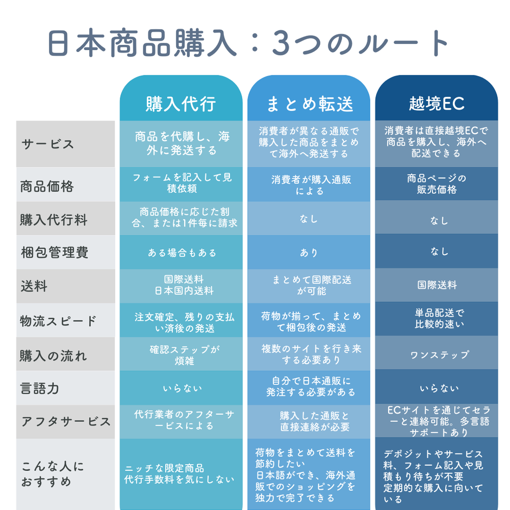 購入代行サービス、日本集運、越境EC比較表
