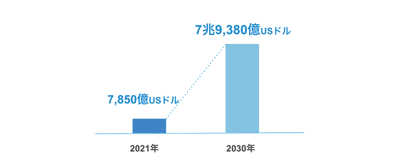 グローバル市場規模の急拡大予測.png