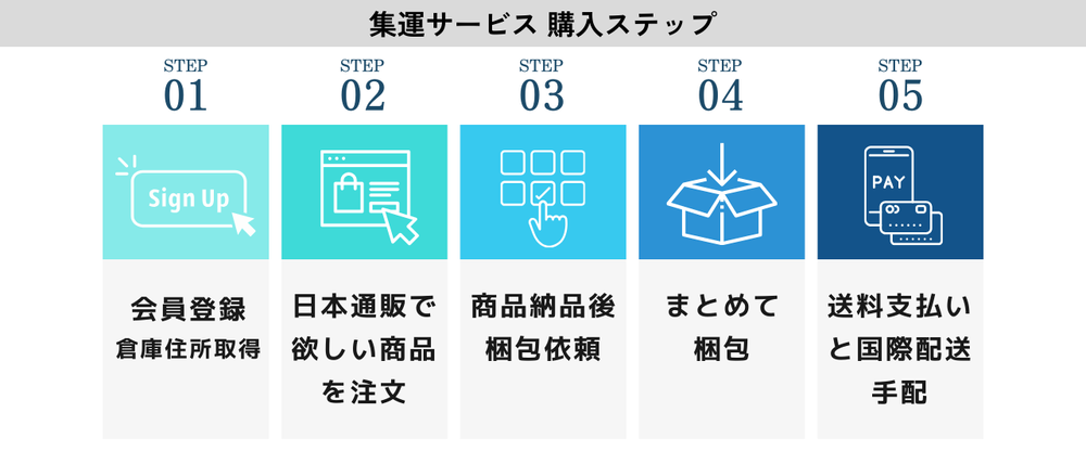 日本集運の購入ステップ