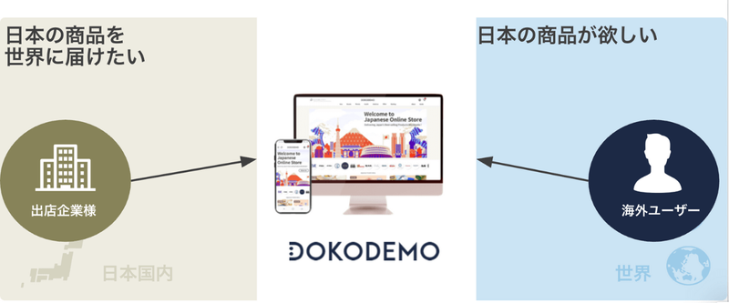 越境ECプラットフォームDOKODEMOとは.png