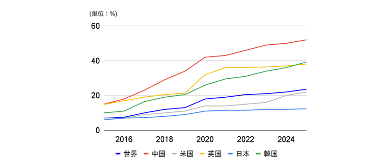 世界のEC化率.png