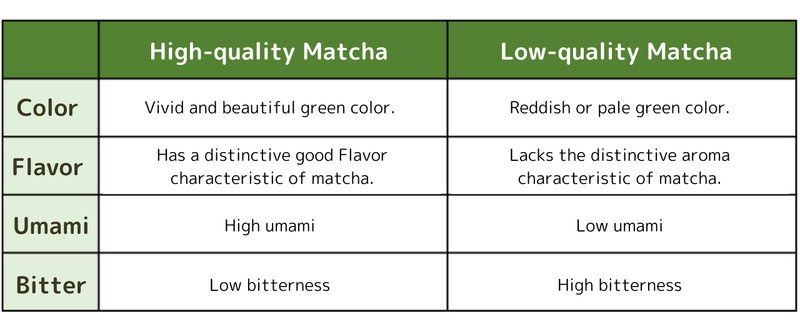 How to know if matcha is high quality?