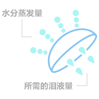 低含水率