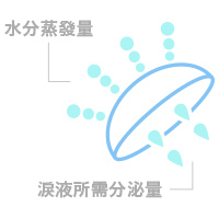 低含水量