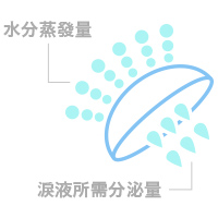 高含水量