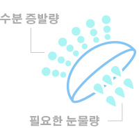 고함수율