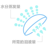 高含水率
