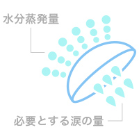 高含水率