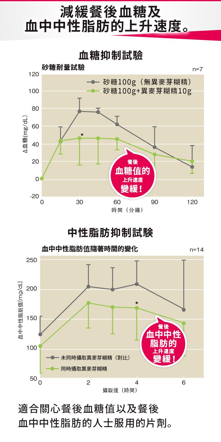 Reed Health Care 穩定血糖血脂！纖體膳食纖維片 10片X30袋