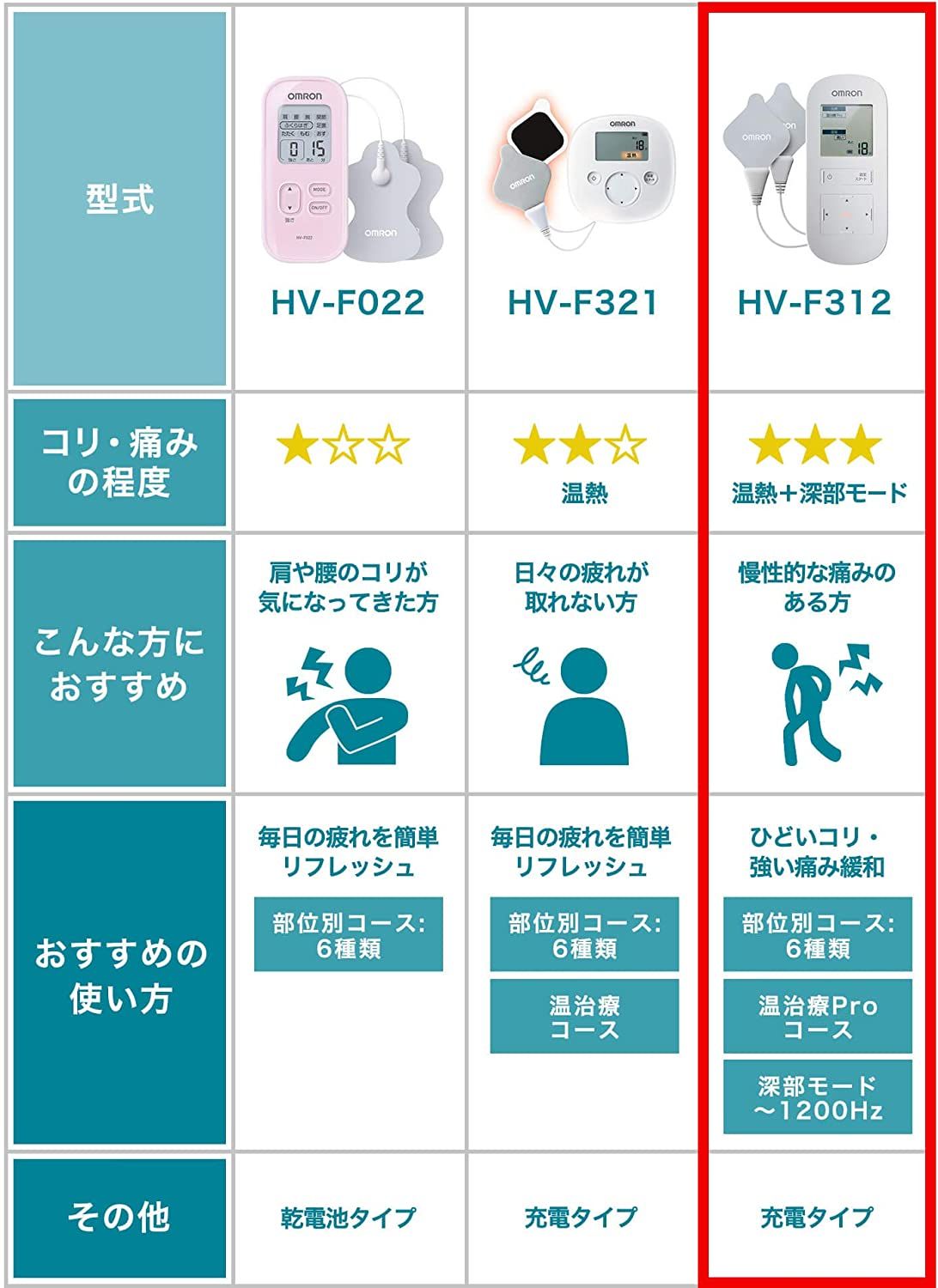 오므론 온열 저주파 치료기 HV-F312 화이트
