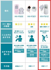 오므론 온열 저주파 치료기 HV-F312 화이트