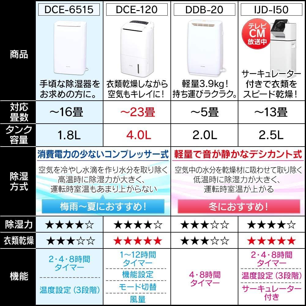 IRIS OHYAMA  衣服乾燥 空氣循環除濕機  IJD-I50