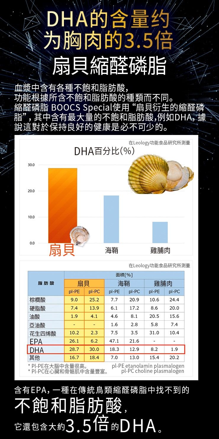 PLP 認知力維持膠囊 含缩醛磷脂 60粒