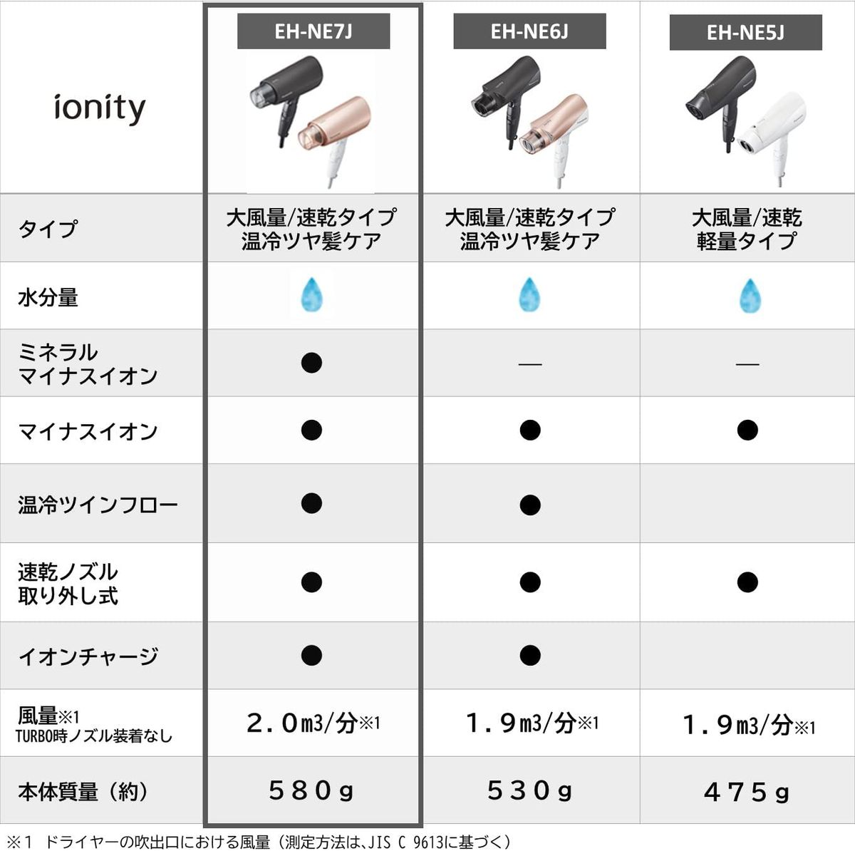 Panasonic Ionity Hair Dryer, Quick-Dry, High Airflow, Mineral Negative Ions, Black (EH-NE7J-K)