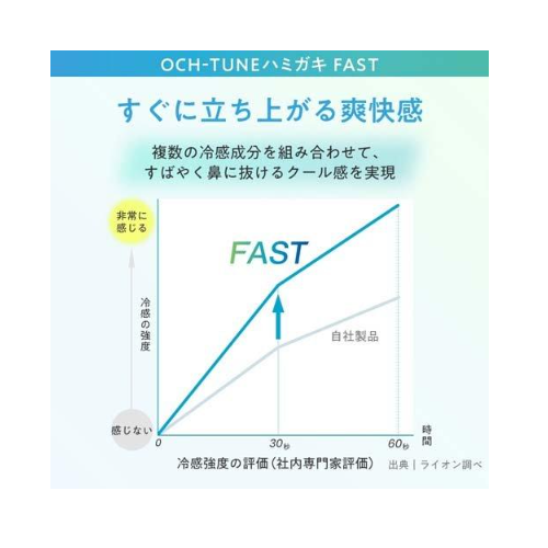 OCH-TUNE 牙膏 FAST 藍色清新薄荷味 130g