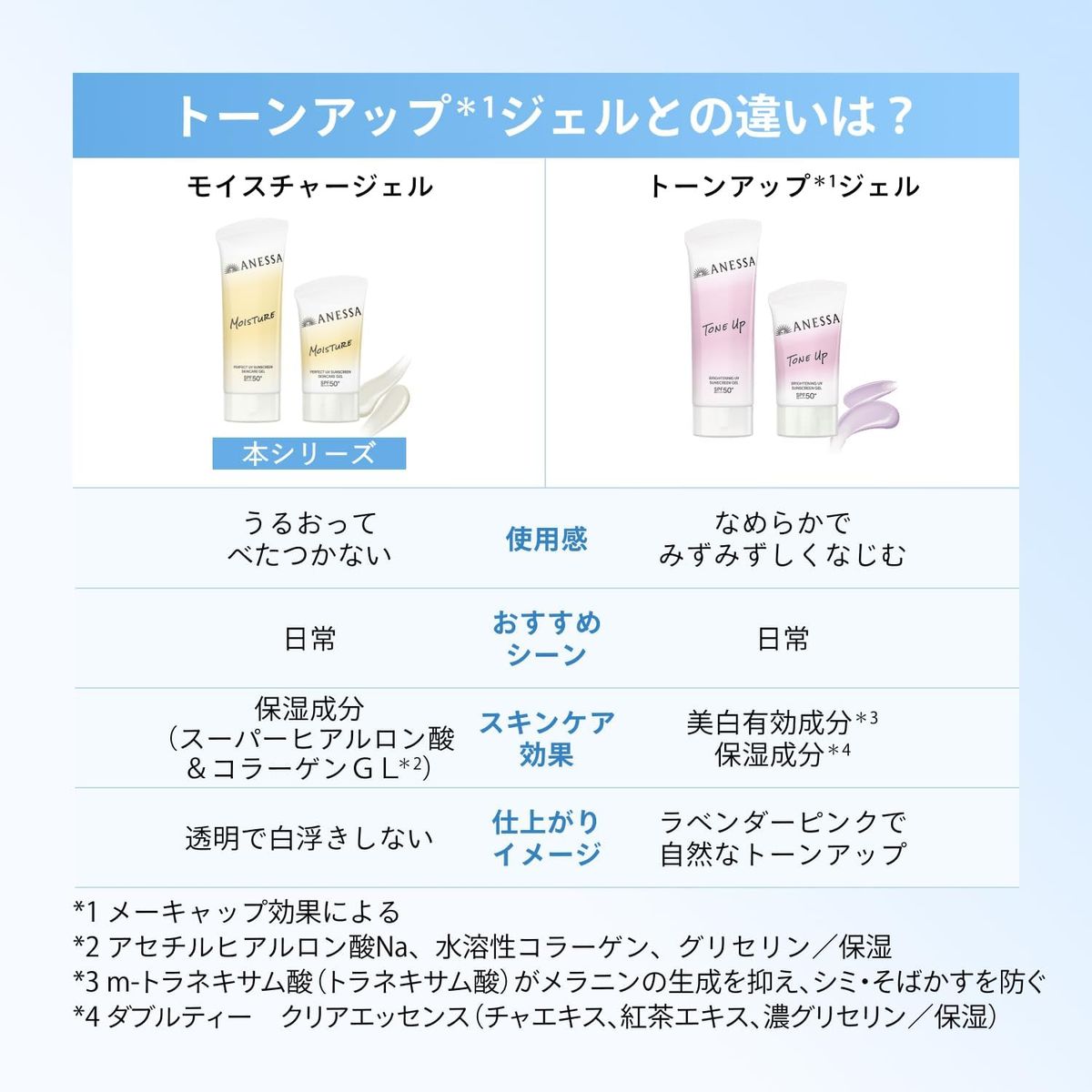 ANESSA/아넷사 퍼펙트 UV 스킨케어 젤 NB 40g SPF50+・PA++++ | 자외선 차단제 · UV | 젤 타입 | 화이트 플로랄 향기