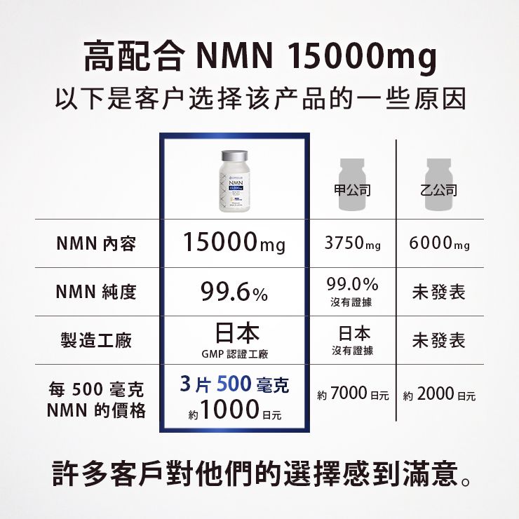 Current Lab NMN15000+輔酶Q10 90片